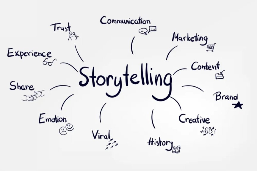 Comment le storytelling de la marque construit la confiance dans les recommandations basées sur l'IA Éléments de storytelling de marque affichés à travers des blogs, des avis et des plateformes sociales